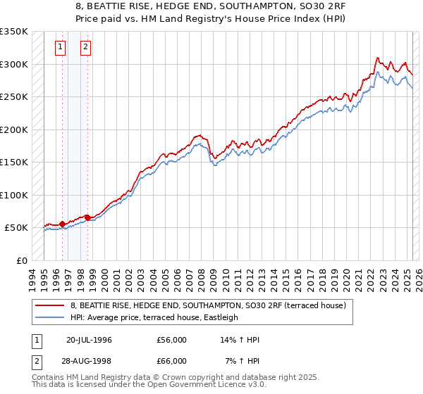 8, BEATTIE RISE, HEDGE END, SOUTHAMPTON, SO30 2RF: Price paid vs HM Land Registry's House Price Index