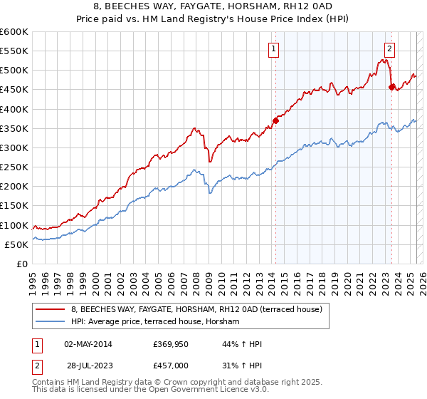 8, BEECHES WAY, FAYGATE, HORSHAM, RH12 0AD: Price paid vs HM Land Registry's House Price Index