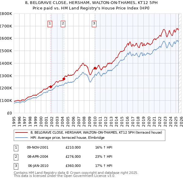 8, BELGRAVE CLOSE, HERSHAM, WALTON-ON-THAMES, KT12 5PH: Price paid vs HM Land Registry's House Price Index