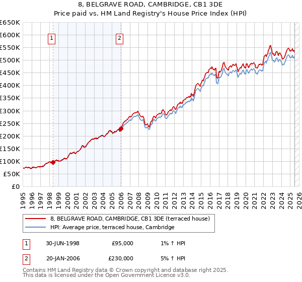 8, BELGRAVE ROAD, CAMBRIDGE, CB1 3DE: Price paid vs HM Land Registry's House Price Index