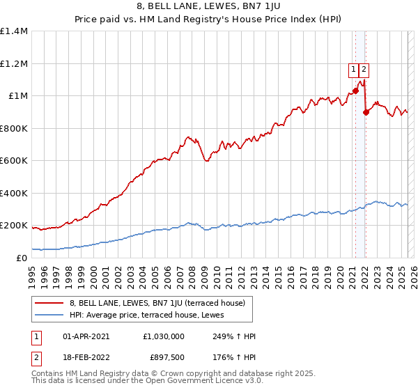8, BELL LANE, LEWES, BN7 1JU: Price paid vs HM Land Registry's House Price Index
