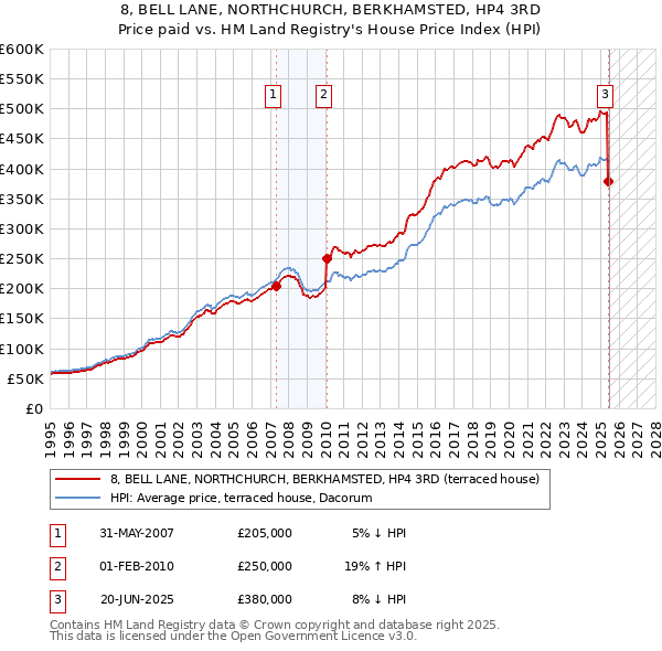 8, BELL LANE, NORTHCHURCH, BERKHAMSTED, HP4 3RD: Price paid vs HM Land Registry's House Price Index