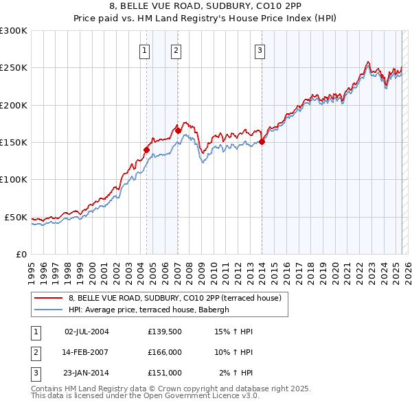 8, BELLE VUE ROAD, SUDBURY, CO10 2PP: Price paid vs HM Land Registry's House Price Index