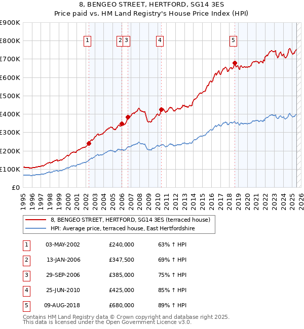 8, BENGEO STREET, HERTFORD, SG14 3ES: Price paid vs HM Land Registry's House Price Index