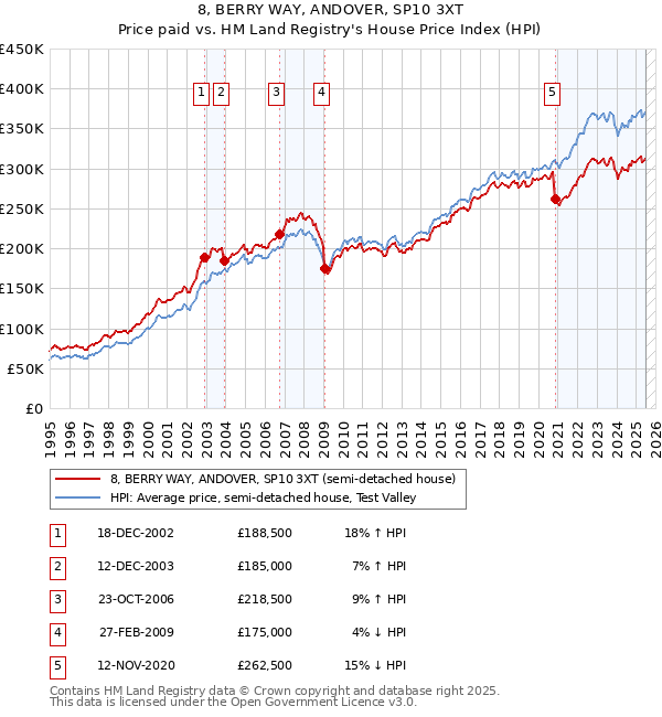8, BERRY WAY, ANDOVER, SP10 3XT: Price paid vs HM Land Registry's House Price Index