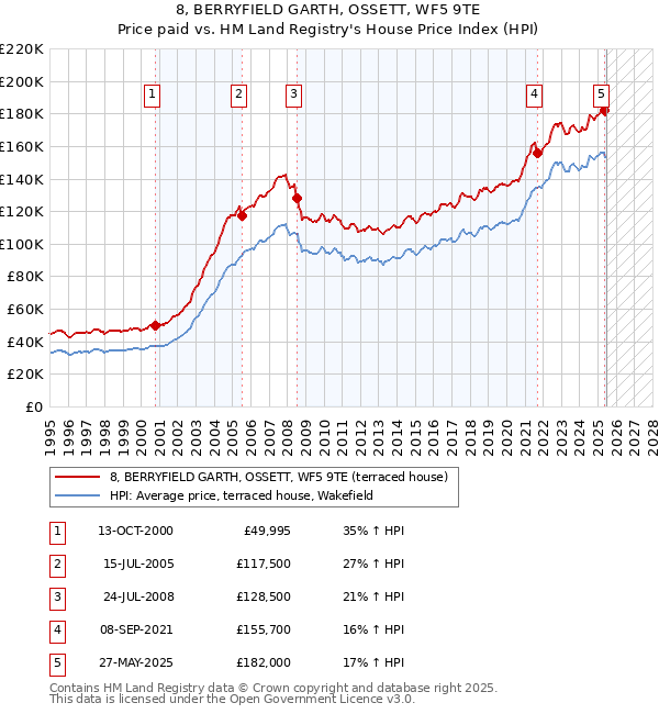 8, BERRYFIELD GARTH, OSSETT, WF5 9TE: Price paid vs HM Land Registry's House Price Index