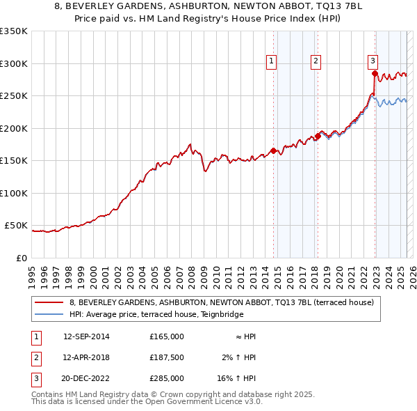 8, BEVERLEY GARDENS, ASHBURTON, NEWTON ABBOT, TQ13 7BL: Price paid vs HM Land Registry's House Price Index