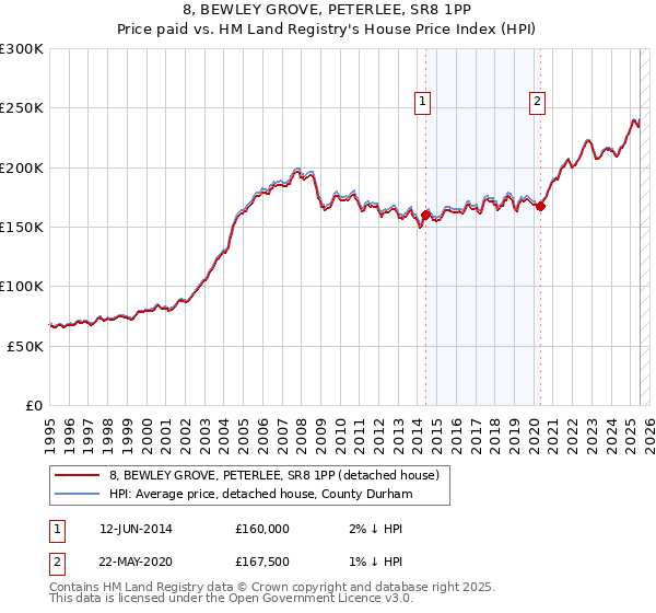 8, BEWLEY GROVE, PETERLEE, SR8 1PP: Price paid vs HM Land Registry's House Price Index