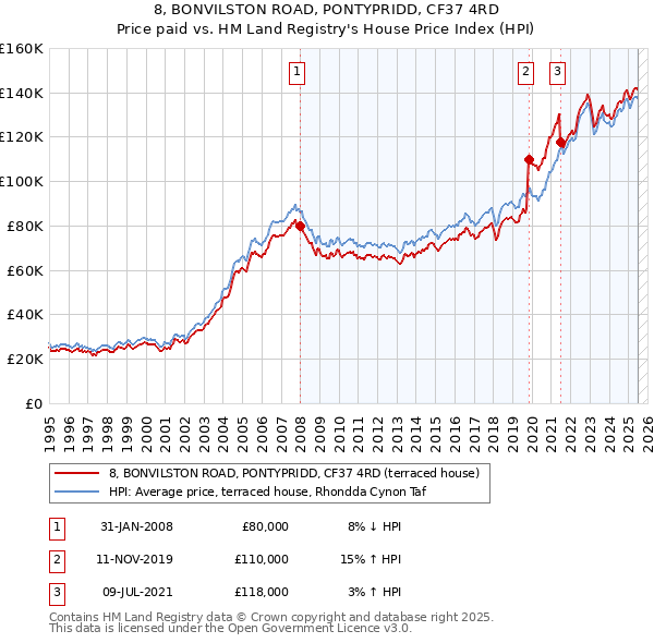 8, BONVILSTON ROAD, PONTYPRIDD, CF37 4RD: Price paid vs HM Land Registry's House Price Index
