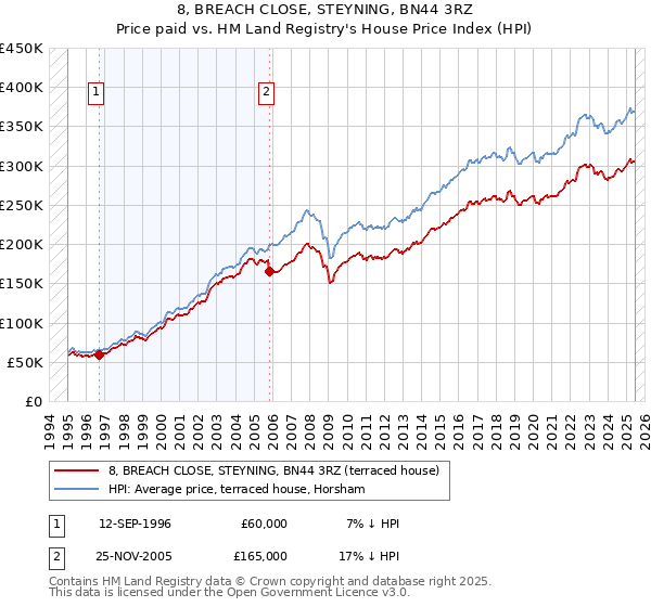 8, BREACH CLOSE, STEYNING, BN44 3RZ: Price paid vs HM Land Registry's House Price Index