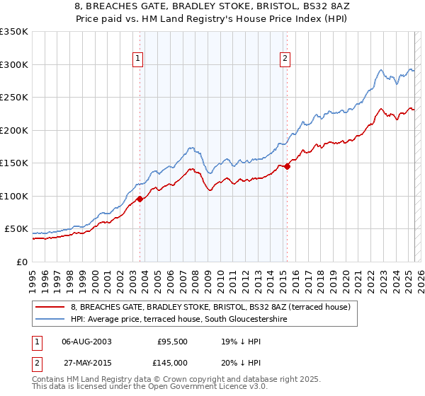 8, BREACHES GATE, BRADLEY STOKE, BRISTOL, BS32 8AZ: Price paid vs HM Land Registry's House Price Index