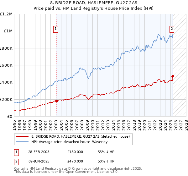 8, BRIDGE ROAD, HASLEMERE, GU27 2AS: Price paid vs HM Land Registry's House Price Index