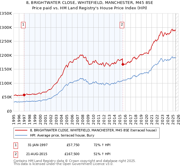 8, BRIGHTWATER CLOSE, WHITEFIELD, MANCHESTER, M45 8SE: Price paid vs HM Land Registry's House Price Index