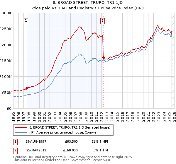 8, BROAD STREET, TRURO, TR1 1JD: Price paid vs HM Land Registry's House Price Index