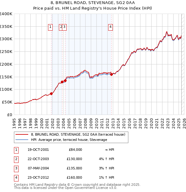8, BRUNEL ROAD, STEVENAGE, SG2 0AA: Price paid vs HM Land Registry's House Price Index