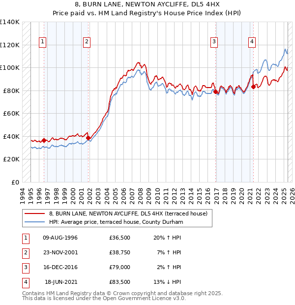 8, BURN LANE, NEWTON AYCLIFFE, DL5 4HX: Price paid vs HM Land Registry's House Price Index