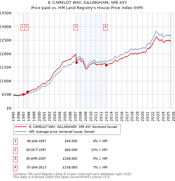 8, CAMELOT WAY, GILLINGHAM, SP8 4SY: Price paid vs HM Land Registry's House Price Index