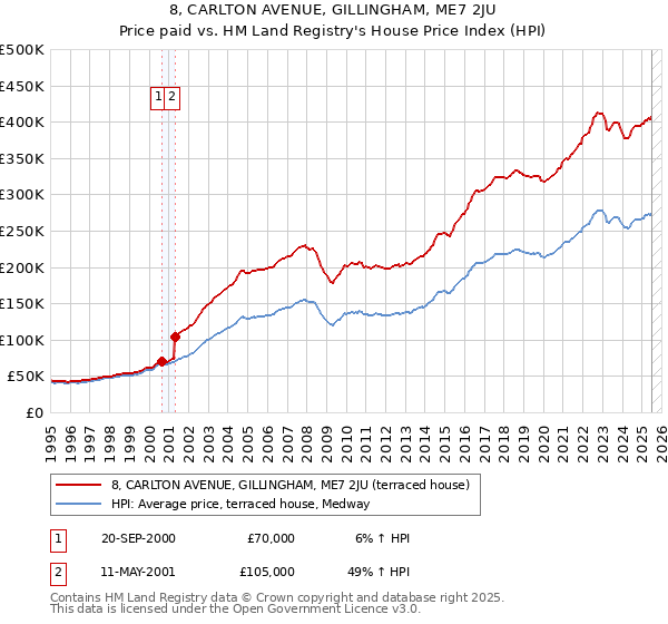 8, CARLTON AVENUE, GILLINGHAM, ME7 2JU: Price paid vs HM Land Registry's House Price Index