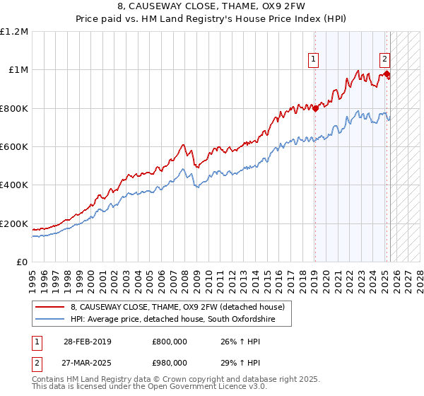 8, CAUSEWAY CLOSE, THAME, OX9 2FW: Price paid vs HM Land Registry's House Price Index