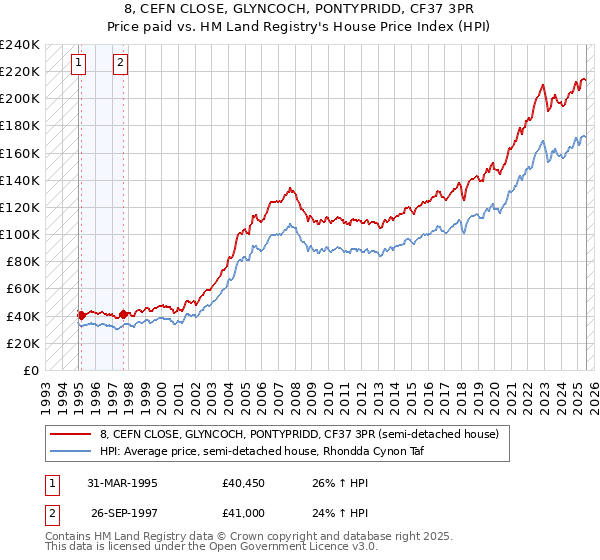 8, CEFN CLOSE, GLYNCOCH, PONTYPRIDD, CF37 3PR: Price paid vs HM Land Registry's House Price Index