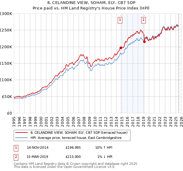 8, CELANDINE VIEW, SOHAM, ELY, CB7 5DP: Price paid vs HM Land Registry's House Price Index