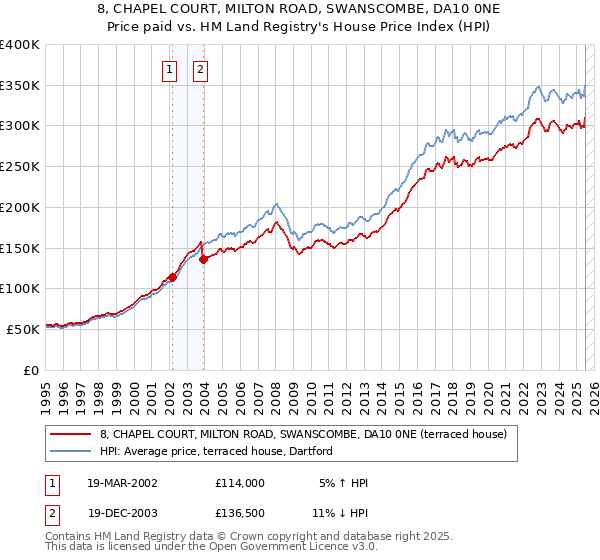 8, CHAPEL COURT, MILTON ROAD, SWANSCOMBE, DA10 0NE: Price paid vs HM Land Registry's House Price Index