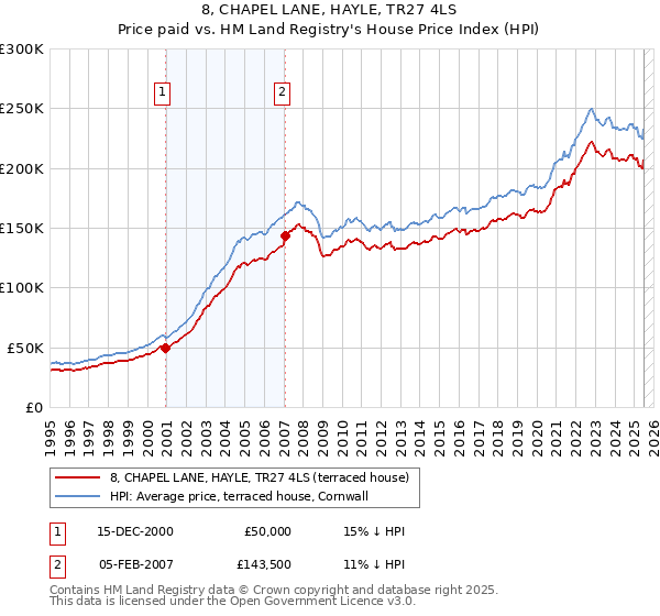 8, CHAPEL LANE, HAYLE, TR27 4LS: Price paid vs HM Land Registry's House Price Index