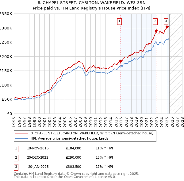 8, CHAPEL STREET, CARLTON, WAKEFIELD, WF3 3RN: Price paid vs HM Land Registry's House Price Index