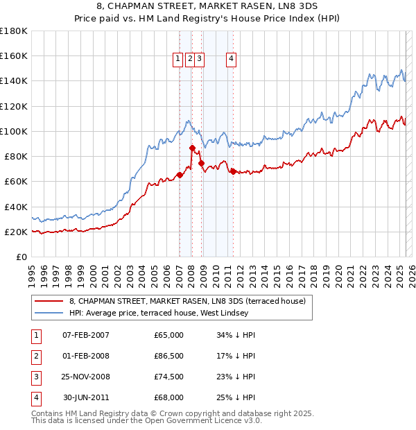 8, CHAPMAN STREET, MARKET RASEN, LN8 3DS: Price paid vs HM Land Registry's House Price Index