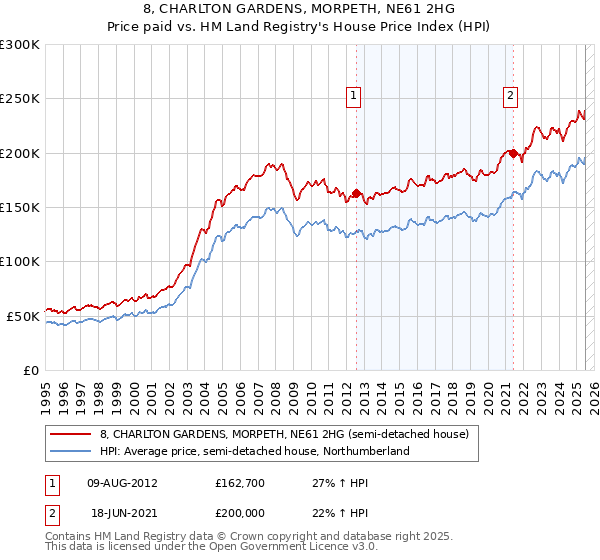 8, CHARLTON GARDENS, MORPETH, NE61 2HG: Price paid vs HM Land Registry's House Price Index