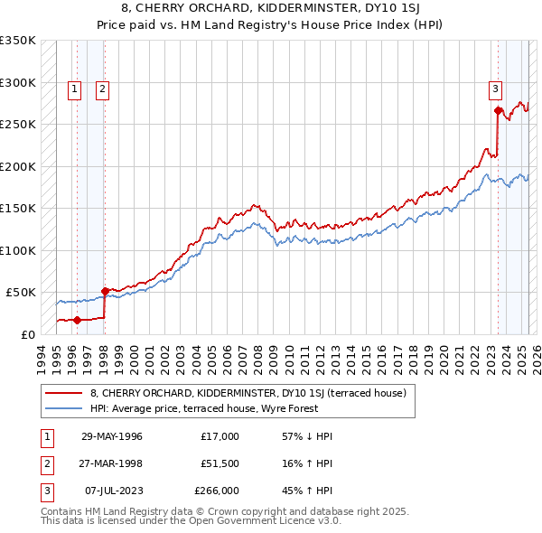8, CHERRY ORCHARD, KIDDERMINSTER, DY10 1SJ: Price paid vs HM Land Registry's House Price Index