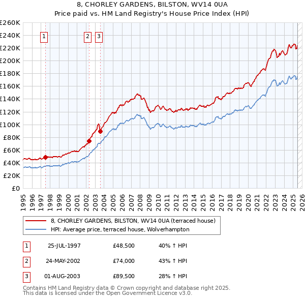 8, CHORLEY GARDENS, BILSTON, WV14 0UA: Price paid vs HM Land Registry's House Price Index