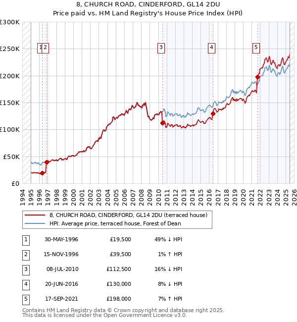8, CHURCH ROAD, CINDERFORD, GL14 2DU: Price paid vs HM Land Registry's House Price Index