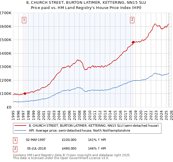 8, CHURCH STREET, BURTON LATIMER, KETTERING, NN15 5LU: Price paid vs HM Land Registry's House Price Index