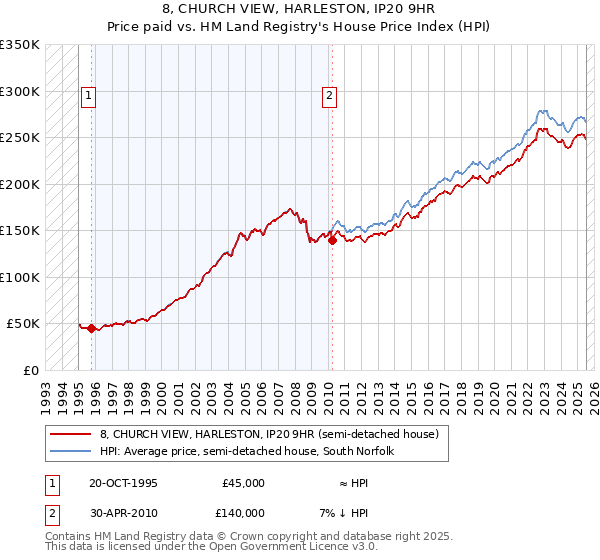 8, CHURCH VIEW, HARLESTON, IP20 9HR: Price paid vs HM Land Registry's House Price Index