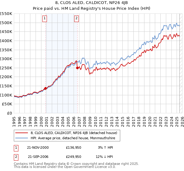 8, CLOS ALED, CALDICOT, NP26 4JB: Price paid vs HM Land Registry's House Price Index