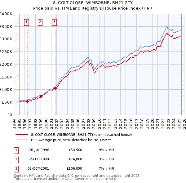 8, COLT CLOSE, WIMBORNE, BH21 2TY: Price paid vs HM Land Registry's House Price Index