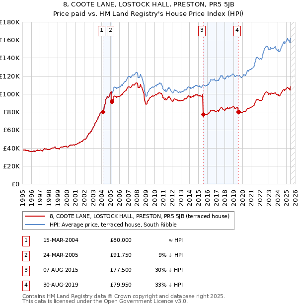 8, COOTE LANE, LOSTOCK HALL, PRESTON, PR5 5JB: Price paid vs HM Land Registry's House Price Index