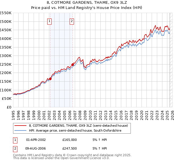 8, COTMORE GARDENS, THAME, OX9 3LZ: Price paid vs HM Land Registry's House Price Index
