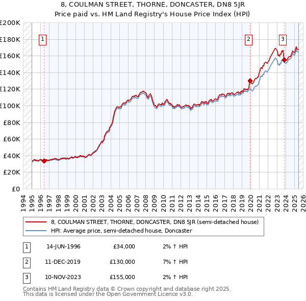8, COULMAN STREET, THORNE, DONCASTER, DN8 5JR: Price paid vs HM Land Registry's House Price Index