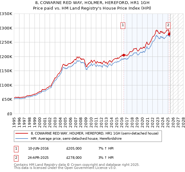 8, COWARNE RED WAY, HOLMER, HEREFORD, HR1 1GH: Price paid vs HM Land Registry's House Price Index