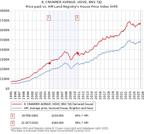 8, CRANMER AVENUE, HOVE, BN3 7JQ: Price paid vs HM Land Registry's House Price Index