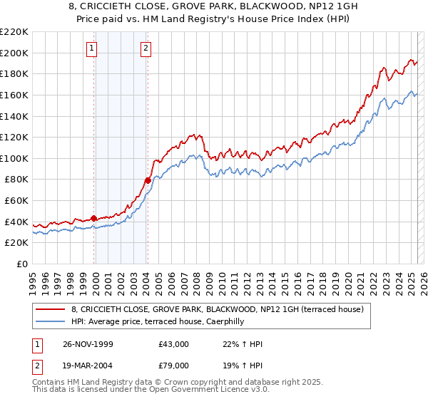 8, CRICCIETH CLOSE, GROVE PARK, BLACKWOOD, NP12 1GH: Price paid vs HM Land Registry's House Price Index