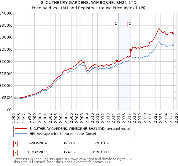 8, CUTHBURY GARDENS, WIMBORNE, BH21 1YD: Price paid vs HM Land Registry's House Price Index