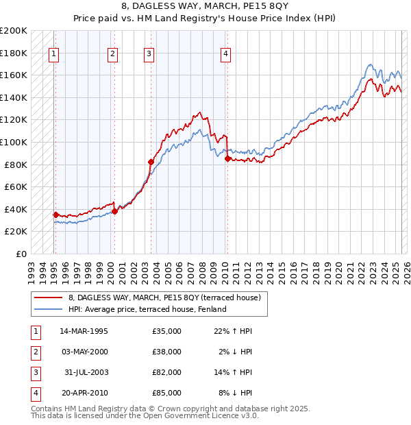 8, DAGLESS WAY, MARCH, PE15 8QY: Price paid vs HM Land Registry's House Price Index