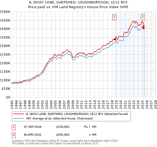 8, DAISY LANE, SHEPSHED, LOUGHBOROUGH, LE12 9FX: Price paid vs HM Land Registry's House Price Index