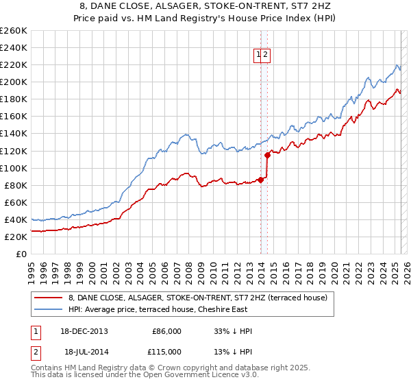 8, DANE CLOSE, ALSAGER, STOKE-ON-TRENT, ST7 2HZ: Price paid vs HM Land Registry's House Price Index