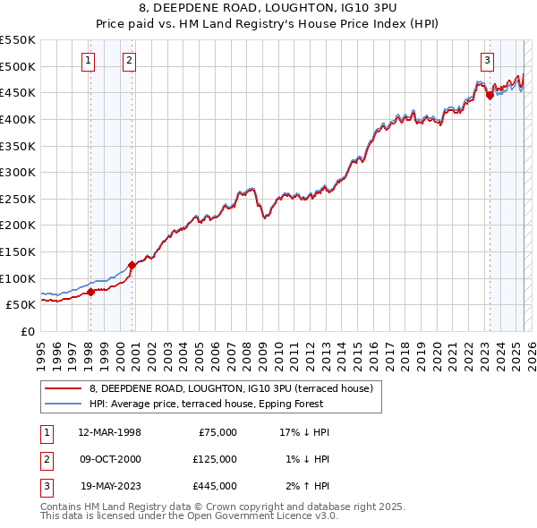 8, DEEPDENE ROAD, LOUGHTON, IG10 3PU: Price paid vs HM Land Registry's House Price Index