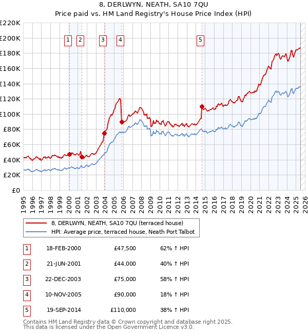 8, DERLWYN, NEATH, SA10 7QU: Price paid vs HM Land Registry's House Price Index