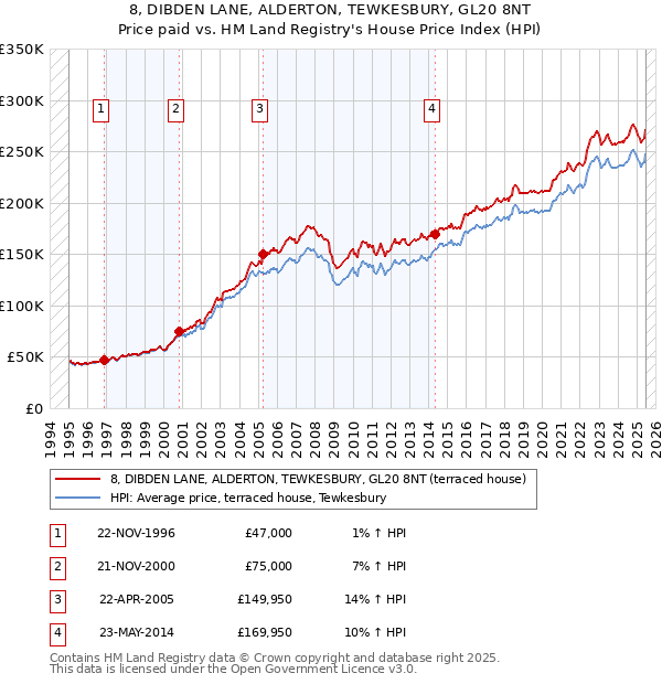 8, DIBDEN LANE, ALDERTON, TEWKESBURY, GL20 8NT: Price paid vs HM Land Registry's House Price Index